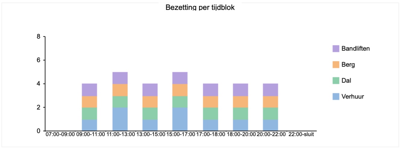 Grafiek met de bezetting per tijdblok, verdeeld over de posten